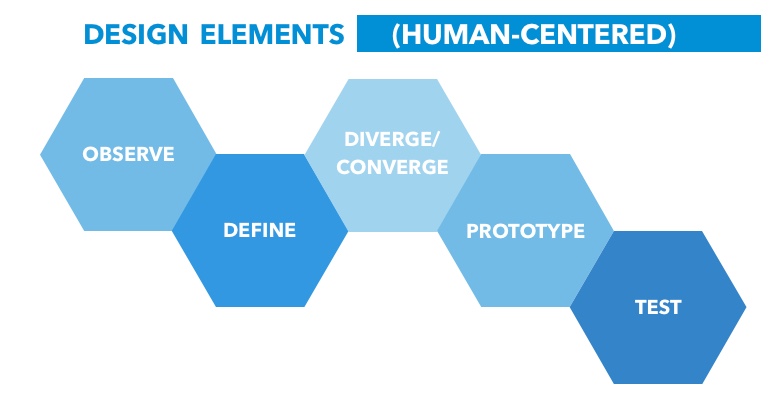 A Blueprint for Better Program Design | (spatially) separate no more