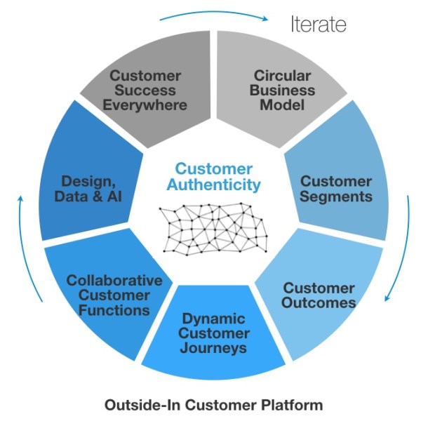 Outside-In Customer Platform